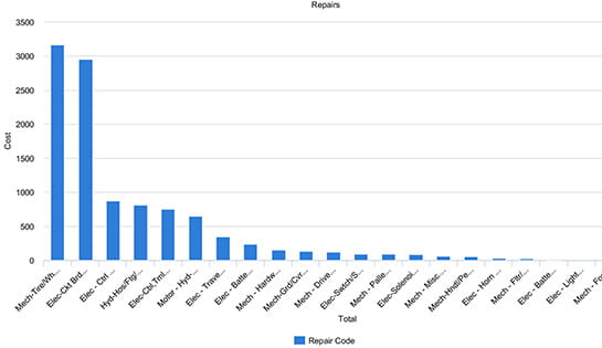 itrack, forklift repair costs report